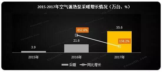 ՚Դòů2017w(ni)NͬL(zhng)158.2%(ni)N~ͬL(zhng)181.8%